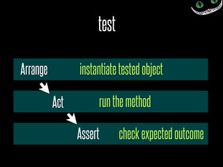 test

Arrange         instantiate tested object

          Act        run the method

                Assert      check expected outcome
 