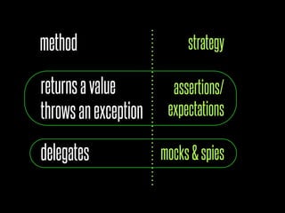 method                     strategy

returns a value         assertions/
throws an exception    expectations

delegates             mocks & spies
 