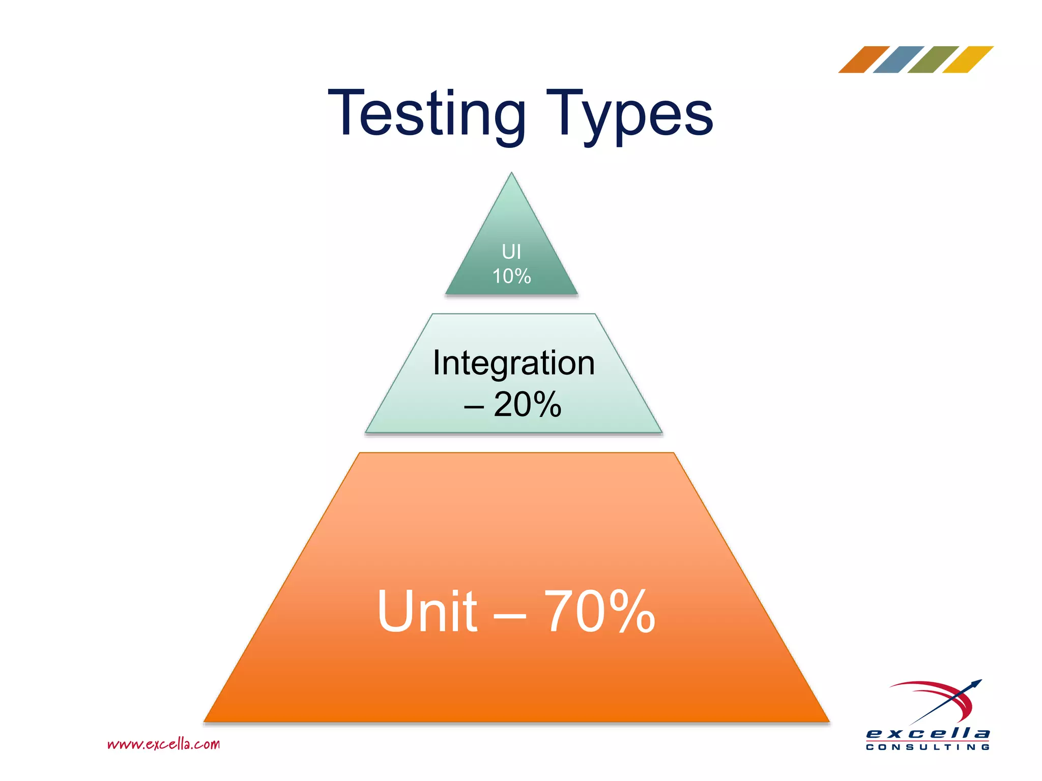 Unit – 70% Integration – 20% UI 10% Testing Types 