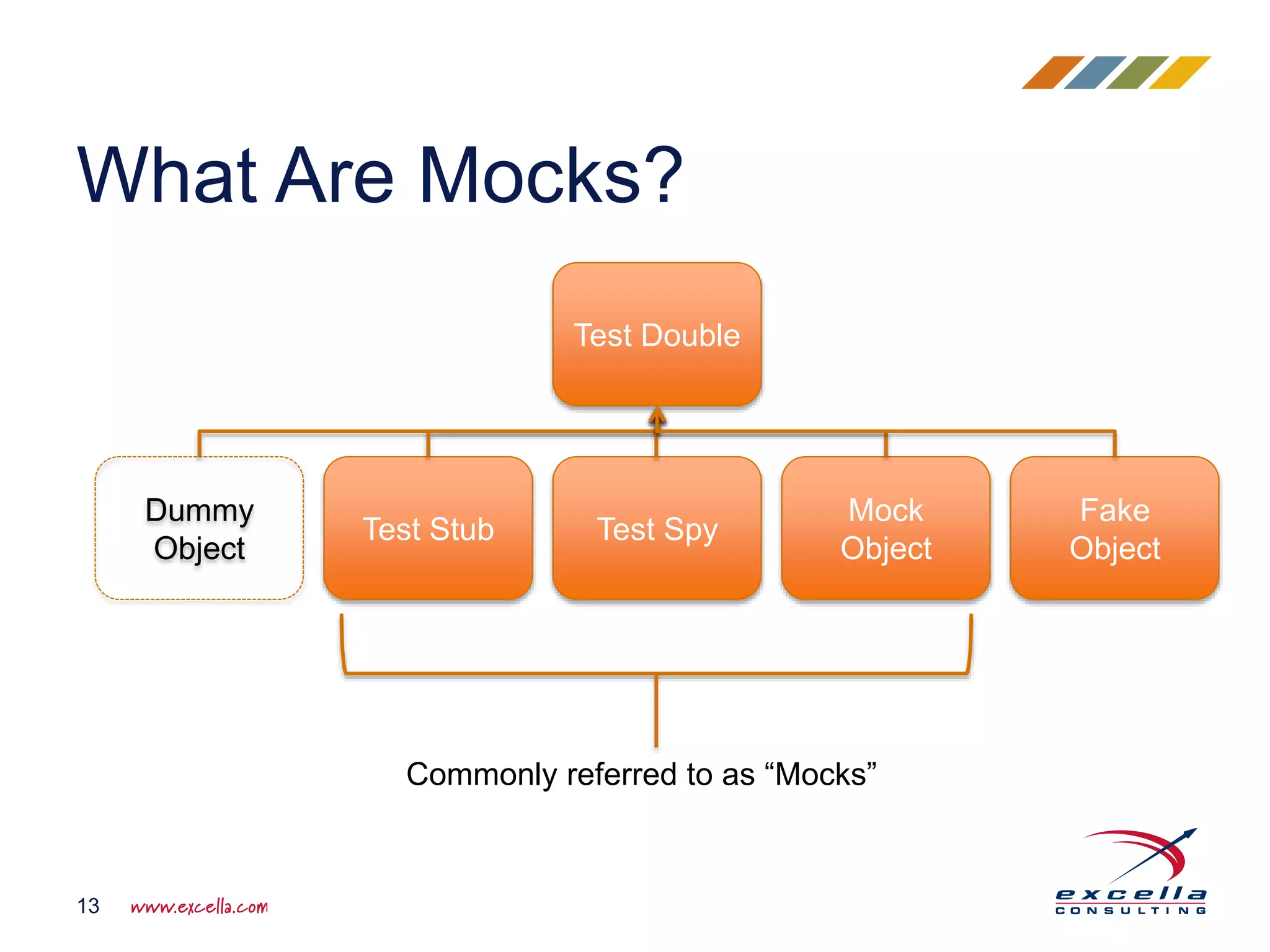 What Are Mocks? 13 Test Double Dummy Object Test Stub Test Spy Mock Object Fake Object Commonly referred to as “Mocks” 