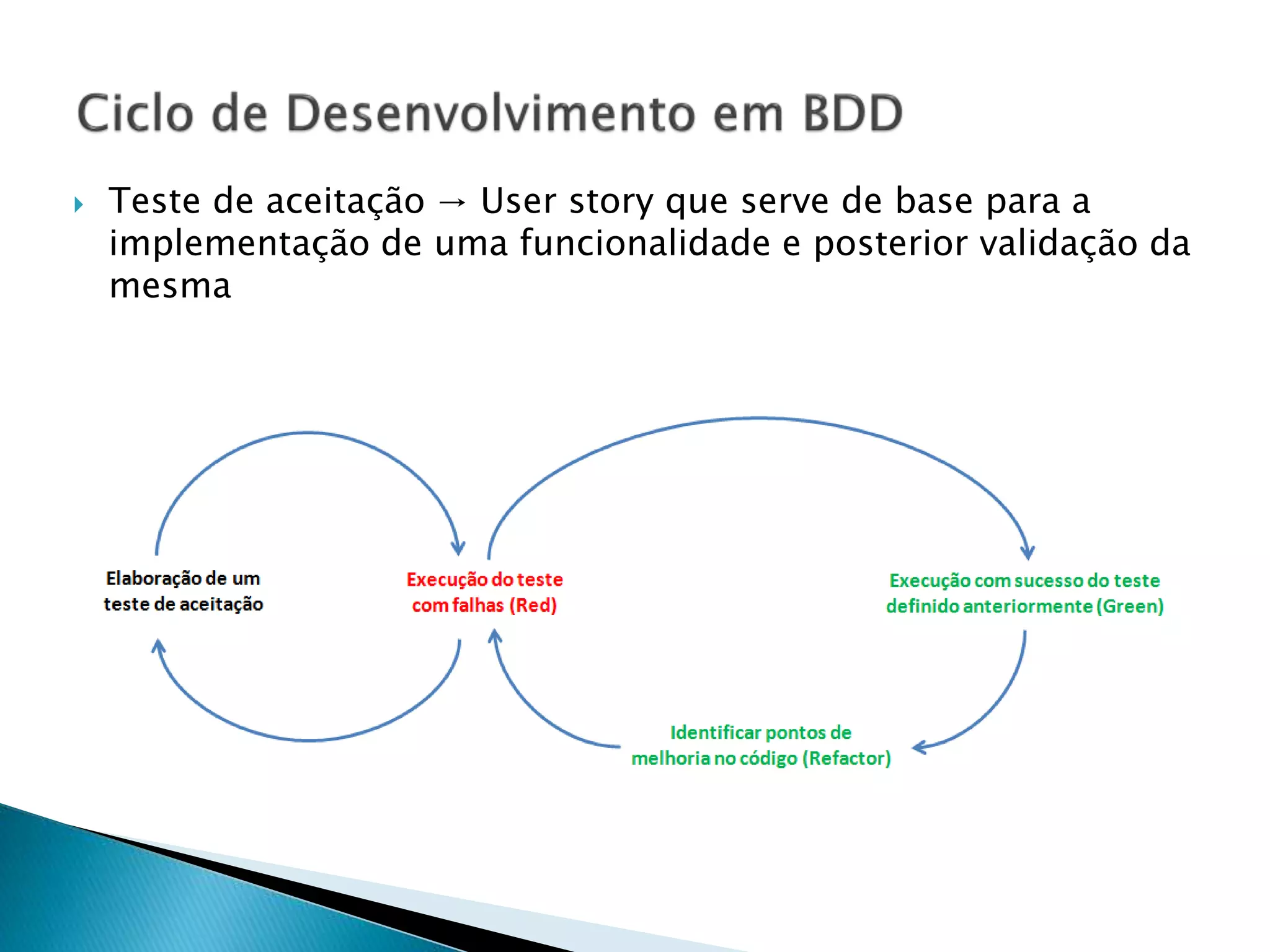  Teste de aceitação → User story que serve de base para a
implementação de uma funcionalidade e posterior validação da
mesma
 