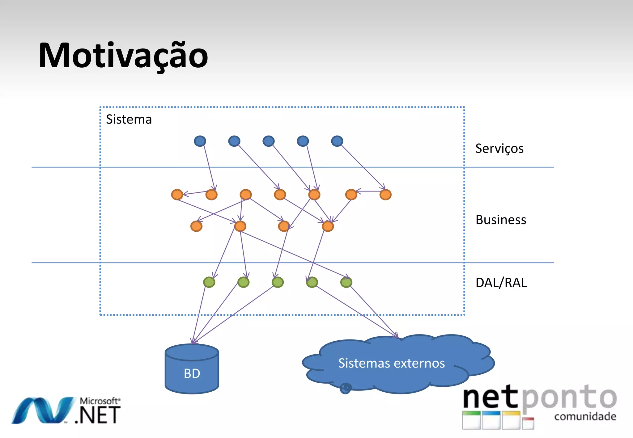 Motivação
   Sistema
                                      Serviços



                                      Business



                                      DAL/RAL




                  Sistemas externos
             BD
 