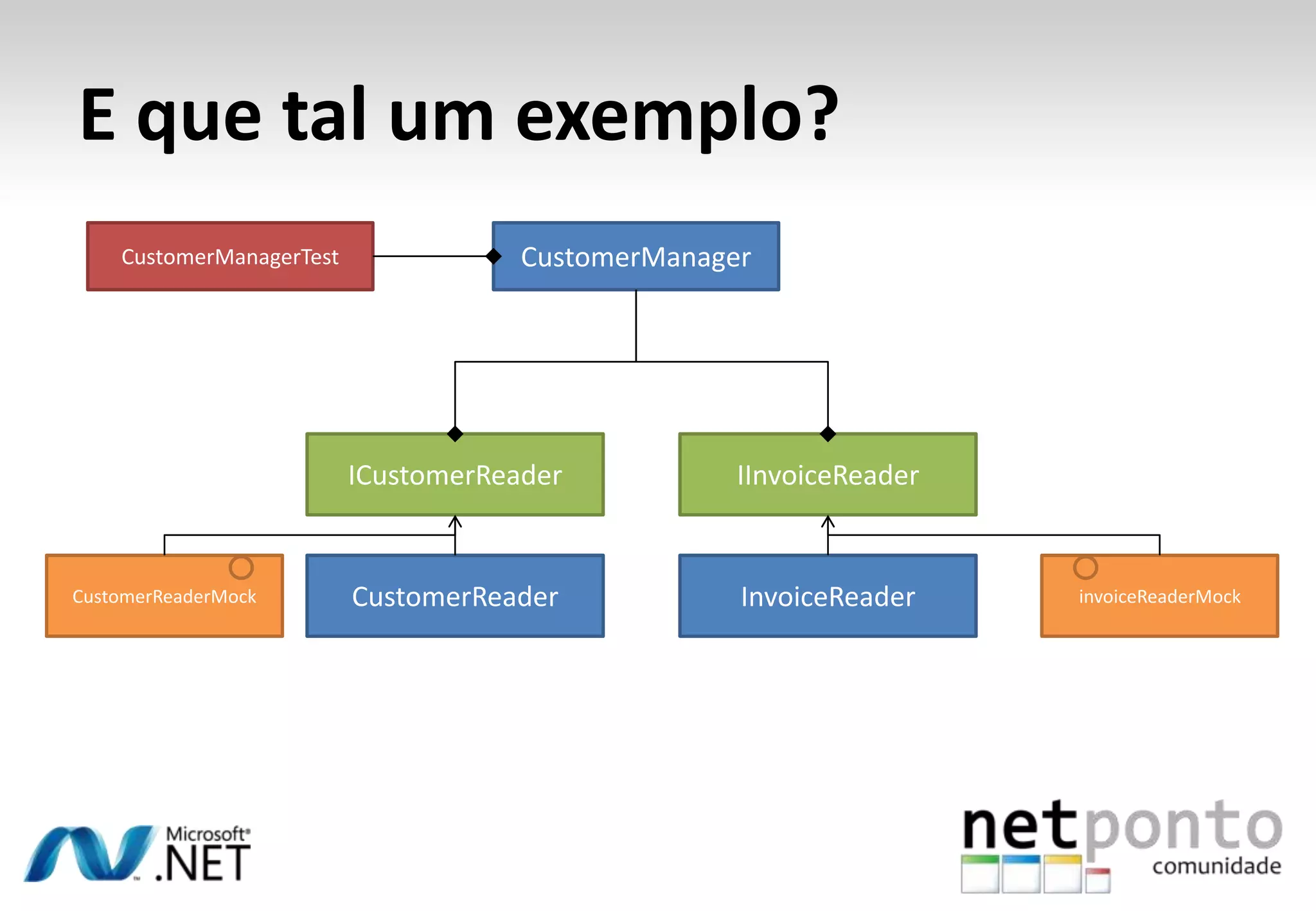 E que tal um exemplo?
    CustomerManagerTest               CustomerManager




                          ICustomerReader           IInvoiceReader


CustomerReaderMock        CustomerReader            InvoiceReader    invoiceReaderMock
 