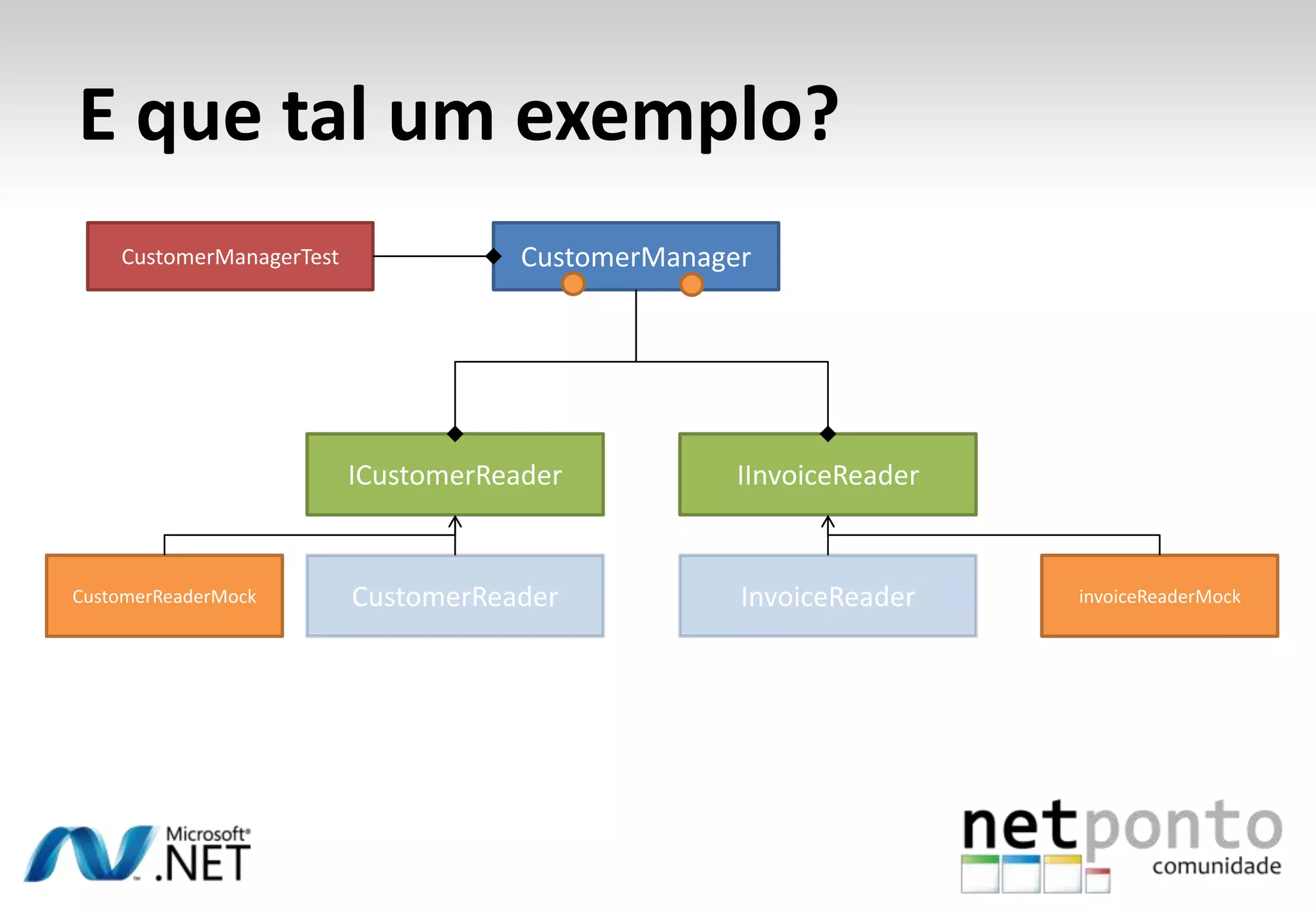 E que tal um exemplo?
    CustomerManagerTest               CustomerManager




                          ICustomerReader           IInvoiceReader


CustomerReaderMock        CustomerReader            InvoiceReader    invoiceReaderMock
 