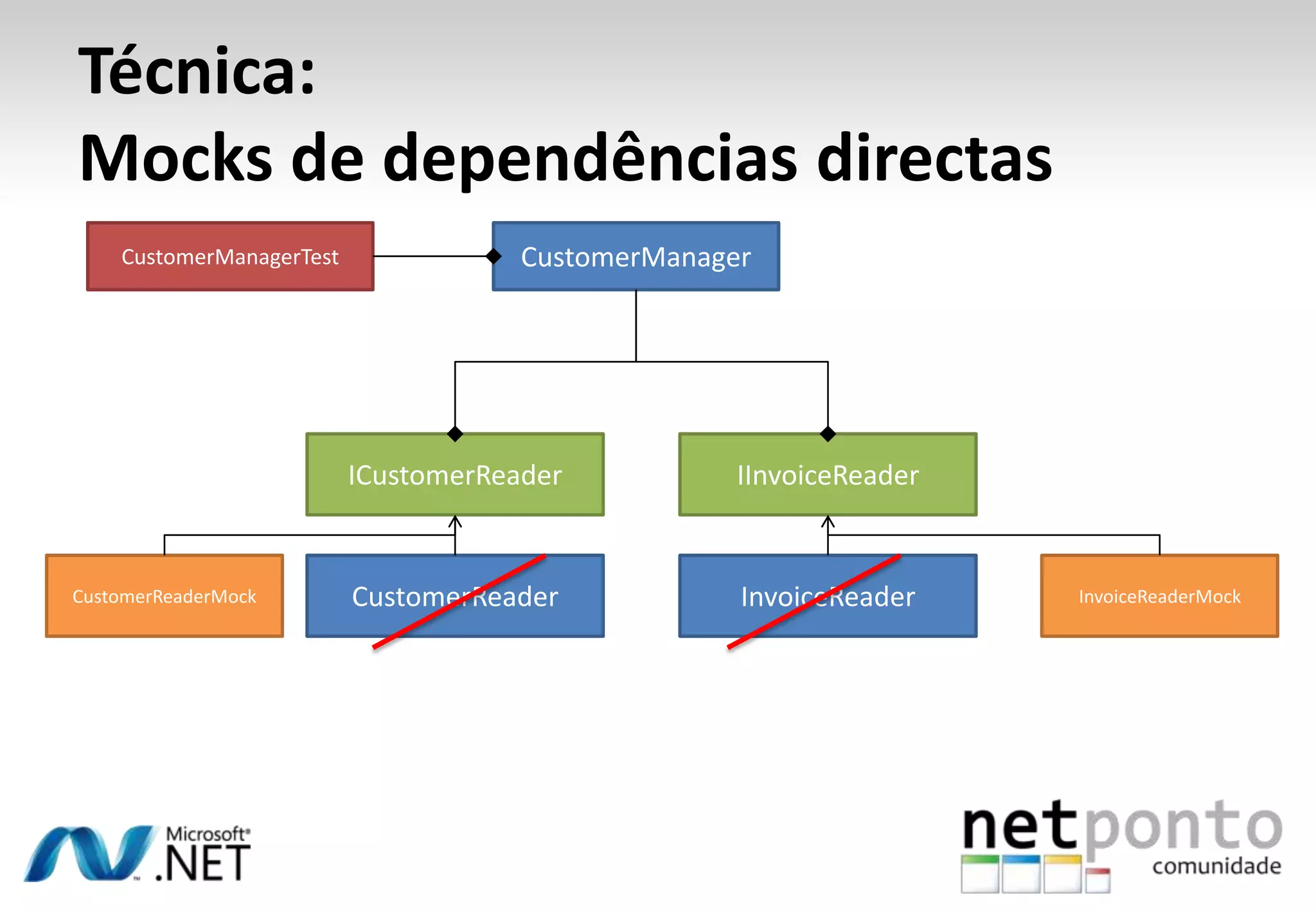 Técnica:
Mocks de dependências directas
    CustomerManagerTest               CustomerManager




                          ICustomerReader           IInvoiceReader


CustomerReaderMock        CustomerReader            InvoiceReader    InvoiceReaderMock
 