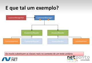 E que tal um exemplo?
    CustomerManagerTest               CustomerManager




                          ICustomerReader           IInvoiceReader


CustomerReaderMock        CustomerReader            InvoiceReader       invoiceReaderMock




Os mocks substituem as classes reais no contexto de um teste unitário
 
