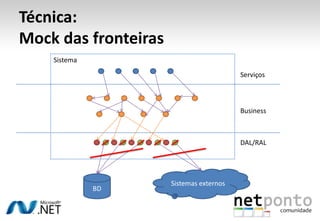 Técnica:
Mock das fronteiras
    Sistema
                                          Serviços



                                          Business



                                          DAL/RAL




                      Sistemas externos
              BD
 