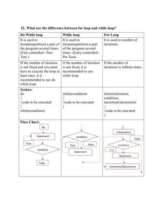 22. What are the difference between for loop and while loop?
Do While loop While loop For Loop
It is used to
iterate(repetition) a part of
the program several times.
(Exit controlled / Post
Test )
It is used to
iterate(repetition) a part
of the program several
times. (Entry controlled /
Pre Test)
It is used to number of
iterations.
If the number of iteration
is not fixed and you must
have to execute the loop at
least once, it is
recommended to use do
while loop.
If the number of iteration
is not fixed, it is
recommended to use
while loop.
If the number of
iterations is infinite times.
Syntax:
do
{
//code to be executed
}
while(condition)
while(condition)
{
//code to be executed
}
for(initialization;
condition;
increment/decrement)
{
//code to be executed
}
Flow Chart:
Statement
conditionStatement
condition
do
False
True
True False condition
Statement
Increment/Decrement
Initialization
True
False
 