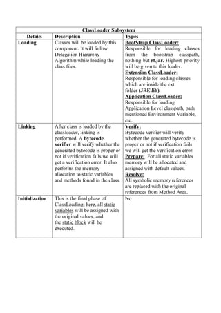 ClassLoader Subsystem
Details Description Types
Loading Classes will be loaded by this
component. It will follow
Delegation Hierarchy
Algorithm while loading the
class files.
BootStrap ClassLoader:
Responsible for loading classes
from the bootstrap classpath,
nothing but rt.jar. Highest priority
will be given to this loader.
Extension ClassLoader:
Responsible for loading classes
which are inside the ext
folder (JRElib).
Application ClassLoader:
Responsible for loading
Application Level classpath, path
mentioned Environment Variable,
etc.
Linking After class is loaded by the
classloader, linking is
performed. A bytecode
verifier will verify whether the
generated bytecode is proper or
not if verification fails we will
get a verification error. It also
performs the memory
allocation to static variables
and methods found in the class.
Verify:
Bytecode verifier will verify
whether the generated bytecode is
proper or not if verification fails
we will get the verification error.
Prepare: For all static variables
memory will be allocated and
assigned with default values.
Resolve:
All symbolic memory references
are replaced with the original
references from Method Area.
Initialization This is the final phase of
ClassLoading; here, all static
variables will be assigned with
the original values, and
the static block will be
executed.
No
 