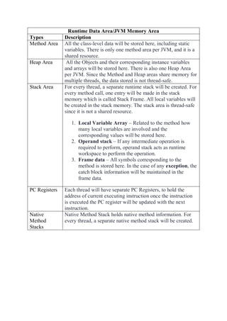 Runtime Data Area/JVM Memory Area
Types Description
Method Area All the class-level data will be stored here, including static
variables. There is only one method area per JVM, and it is a
shared resource.
Heap Area All the Objects and their corresponding instance variables
and arrays will be stored here. There is also one Heap Area
per JVM. Since the Method and Heap areas share memory for
multiple threads, the data stored is not thread-safe.
Stack Area For every thread, a separate runtime stack will be created. For
every method call, one entry will be made in the stack
memory which is called Stack Frame. All local variables will
be created in the stack memory. The stack area is thread-safe
since it is not a shared resource.
1. Local Variable Array – Related to the method how
many local variables are involved and the
corresponding values will be stored here.
2. Operand stack – If any intermediate operation is
required to perform, operand stack acts as runtime
workspace to perform the operation.
3. Frame data – All symbols corresponding to the
method is stored here. In the case of any exception, the
catch block information will be maintained in the
frame data.
PC Registers Each thread will have separate PC Registers, to hold the
address of current executing instruction once the instruction
is executed the PC register will be updated with the next
instruction.
Native
Method
Stacks
Native Method Stack holds native method information. For
every thread, a separate native method stack will be created.
 