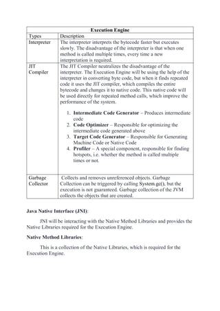 Execution Engine
Types Description
Interpreter The interpreter interprets the bytecode faster but executes
slowly. The disadvantage of the interpreter is that when one
method is called multiple times, every time a new
interpretation is required.
JIT
Compiler
The JIT Compiler neutralizes the disadvantage of the
interpreter. The Execution Engine will be using the help of the
interpreter in converting byte code, but when it finds repeated
code it uses the JIT compiler, which compiles the entire
bytecode and changes it to native code. This native code will
be used directly for repeated method calls, which improve the
performance of the system.
1. Intermediate Code Generator – Produces intermediate
code
2. Code Optimizer – Responsible for optimizing the
intermediate code generated above
3. Target Code Generator – Responsible for Generating
Machine Code or Native Code
4. Profiler – A special component, responsible for finding
hotspots, i.e. whether the method is called multiple
times or not.
Garbage
Collector
Collects and removes unreferenced objects. Garbage
Collection can be triggered by calling System.gc(), but the
execution is not guaranteed. Garbage collection of the JVM
collects the objects that are created.
Java Native Interface (JNI):
JNI will be interacting with the Native Method Libraries and provides the
Native Libraries required for the Execution Engine.
Native Method Libraries:
This is a collection of the Native Libraries, which is required for the
Execution Engine.
 