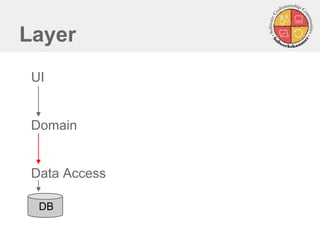 Layer 
UI 
Domain 
Data Access 
DB  