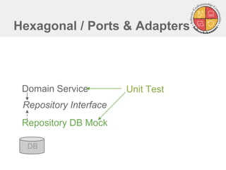 Hexagonal / Ports & Adapters 
Domain Service 
Repository DB Mock 
DB 
Repository Interface 
Unit Test 
 