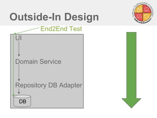 Outside-In Design 
UI 
Domain Service 
Repository DB Adapter 
DB 
End2End Test  