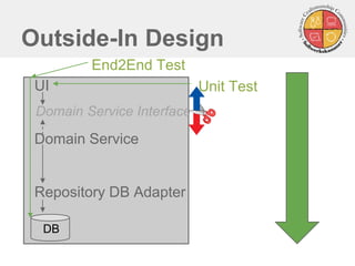 Outside-In Design 
UI 
Domain Service 
Repository DB Adapter 
DB 
Domain Service Interface 
Unit Test 
End2End Test  
