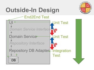 Outside-In Design 
UI 
Domain Service 
Repository DB Adapter 
DB 
Repository Interface 
Domain Service Interface 
Unit Test 
Unit Test 
Integration 
Test 
End2End Test  