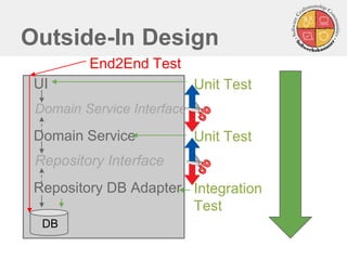 Outside-In Design
UI
Domain Service
Repository DB Adapter
DB
Repository Interface
Domain Service Interface
Unit Test
Unit Test
Integration
Test
End2End Test
 
