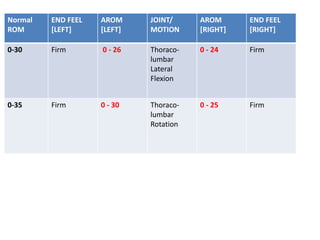 Normal
ROM
END FEEL
[LEFT]
AROM
[LEFT]
JOINT/
MOTION
AROM
[RIGHT]
END FEEL
[RIGHT]
0-30 Firm 0 - 26 Thoraco-
lumbar
Lateral
Flexion
0 - 24 Firm
0-35 Firm 0 - 30 Thoraco-
lumbar
Rotation
0 - 25 Firm
 