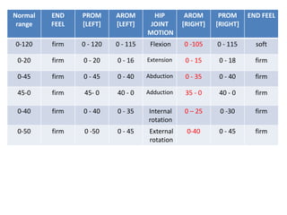 Normal
range
END
FEEL
PROM
[LEFT]
AROM
[LEFT]
HIP
JOINT
MOTION
AROM
[RIGHT]
PROM
[RIGHT]
END FEEL
0-120 firm 0 - 120 0 - 115 Flexion 0 -105 0 - 115 soft
0-20 firm 0 - 20 0 - 16 Extension 0 - 15 0 - 18 firm
0-45 firm 0 - 45 0 - 40 Abduction 0 - 35 0 - 40 firm
45-0 firm 45- 0 40 - 0 Adduction 35 - 0 40 - 0 firm
0-40 firm 0 - 40 0 - 35 Internal
rotation
0 – 25 0 -30 firm
0-50 firm 0 -50 0 - 45 External
rotation
0-40 0 - 45 firm
 