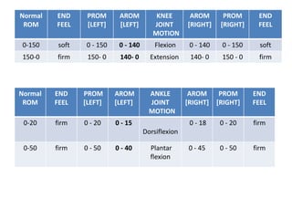 Normal
ROM
END
FEEL
PROM
[LEFT]
AROM
[LEFT]
KNEE
JOINT
MOTION
AROM
[RIGHT]
PROM
[RIGHT]
END
FEEL
0-150 soft 0 - 150 0 - 140 Flexion 0 - 140 0 - 150 soft
150-0 firm 150- 0 140- 0 Extension 140- 0 150 - 0 firm
Normal
ROM
END
FEEL
PROM
[LEFT]
AROM
[LEFT]
ANKLE
JOINT
MOTION
AROM
[RIGHT]
PROM
[RIGHT]
END
FEEL
0-20 firm 0 - 20 0 - 15
Dorsiflexion
0 - 18 0 - 20 firm
0-50 firm 0 - 50 0 - 40 Plantar
flexion
0 - 45 0 - 50 firm
 
