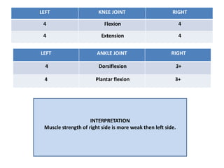 LEFT KNEE JOINT RIGHT
4 Flexion 4
4 Extension 4
LEFT ANKLE JOINT RIGHT
4 Dorsiflexion 3+
4 Plantar flexion 3+
INTERPRETATION
Muscle strength of right side is more weak then left side.
 