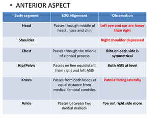 • ANTERIOR ASPECT
Body segment LOG Alignment Observation
Head Passes through middle of
head , nose and chin
Left eye and ear are lower
than right
Shoulder Right shoulder depressed
Chest Passes through the middle
of xiphoid process
Ribs on each side is
symmetrical
Hip/Pelvis Passes on line equidistant
from right and left ASIS
Both ASIS at level
Knees Passes from both knees at
equal distance from
medical femoral condyles
Patella facing laterally
Ankle Passes between two
medial malleoli
Toe out right side more
 