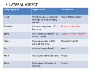 • LATERAL ASPECT
Body segments Log Location Observation
Head Plumb line passes anterior
through external auditory
meatus
Forward Head Present
Shoulder Passes through head of
humerus
Protracted Shoulder
Spine Passes slightly posterior to
lumbar bodies
Lumbar lordosis reduced
Pelvis Passes posterior to high
point of iliac crest
Anterior Pelvic tilt
Hip Passes through the GT Neutral
Knee Passes anterior to joint axis Neutral
Ankle Passes anterior to lateral
malleoli.
Neutral
 