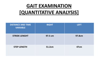 GAIT EXAMINATION
[QUANTITATIVE ANALYSIS]
DISTANCE AND TIME
VARIABLE
RIGHT LEFT
STRIDE LENGHT 97.5 cm 97.8cm
STEP LENGTH 51.2cm 47cm
 