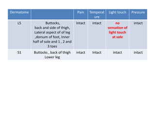 Dermatome Pain Temperat
ure
Light touch Pressure
L5 Buttocks,
back and side of thigh,
Lateral aspect of of leg
,dorsum of foot, Inner
half of sole and 1 , 2 and
3 toes
Intact intact no
sensation of
light touch
at sole
intact
S1 Buttocks , back of thigh
Lower leg
intact Intact intact intact
 
