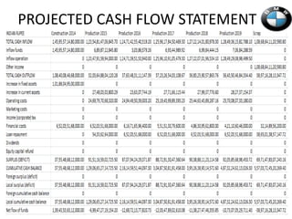 Mock projection of financial statement of BMW | PPTX | Business ...