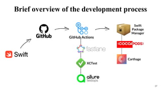 37
GitHub Actions
Swift
Package
Manager
Carthage
XCTest
Brief overview of the development process
 