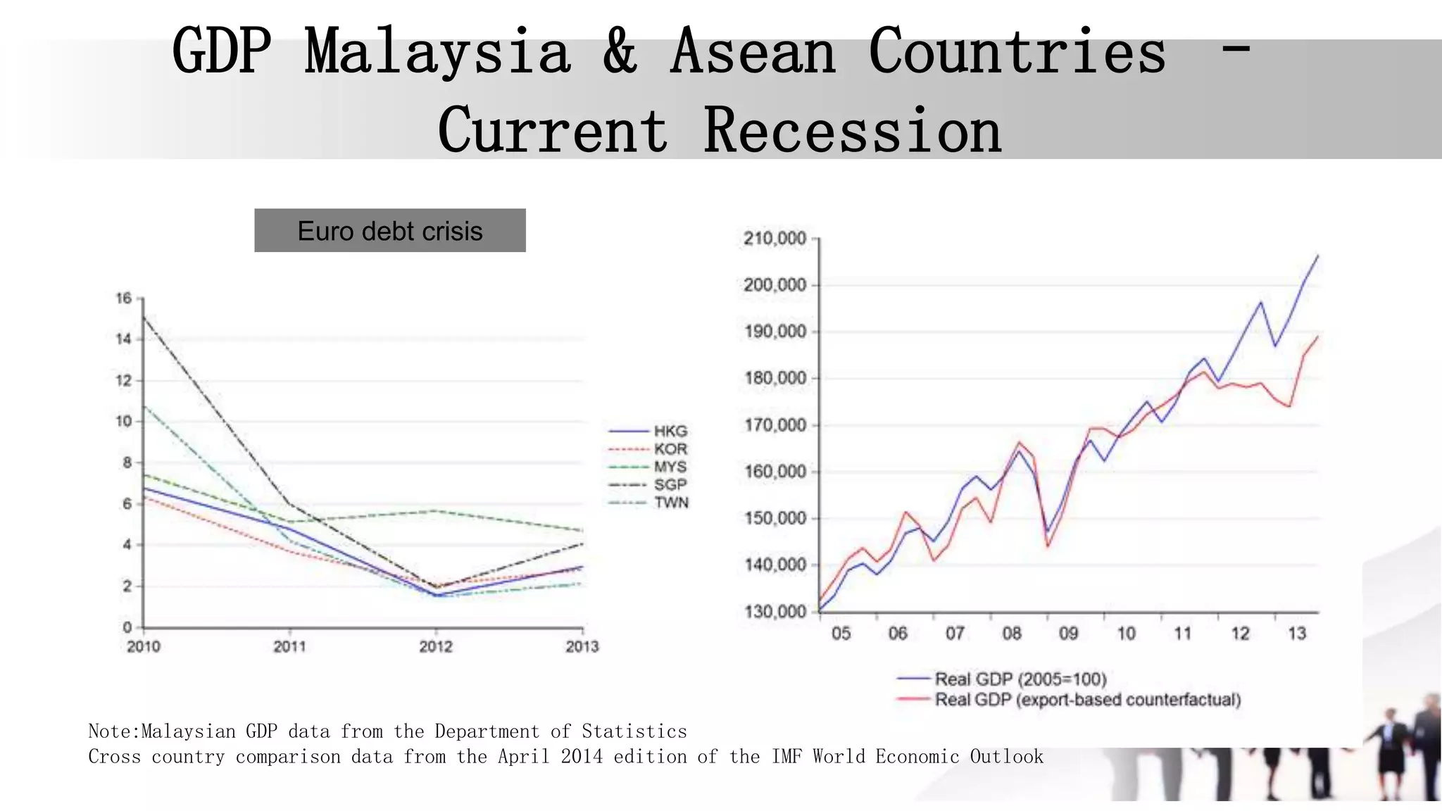 GDP Malaysia & Asean Countries –
Current Recession
Note:Malaysian GDP data from the Department of Statistics
Cross country comparison data from the April 2014 edition of the IMF World Economic Outlook
Euro debt crisis
 