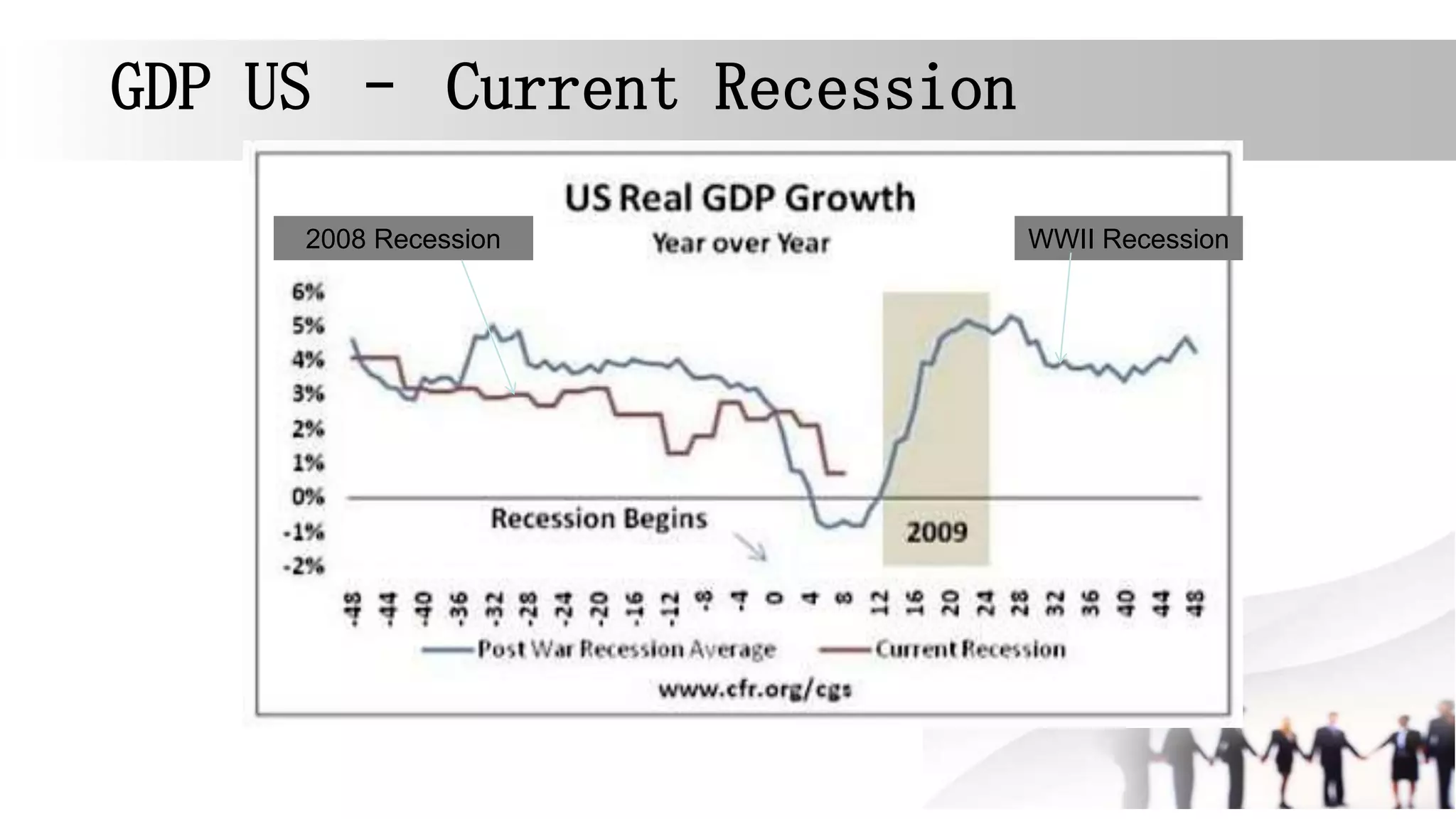 GDP US – Current Recession
WWII Recession2008 Recession
 