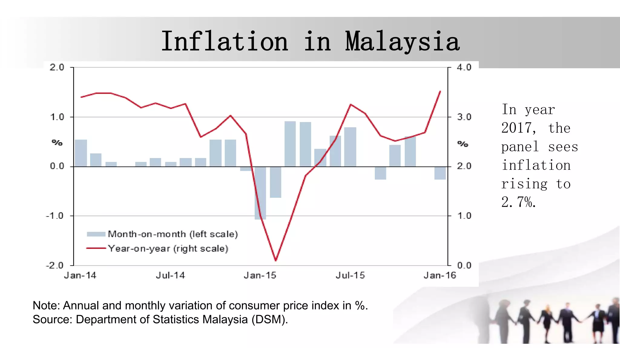 Inflation in Malaysia
Note: Annual and monthly variation of consumer price index in %.
Source: Department of Statistics Malaysia (DSM).
In year
2017, the
panel sees
inflation
rising to
2.7%.
 