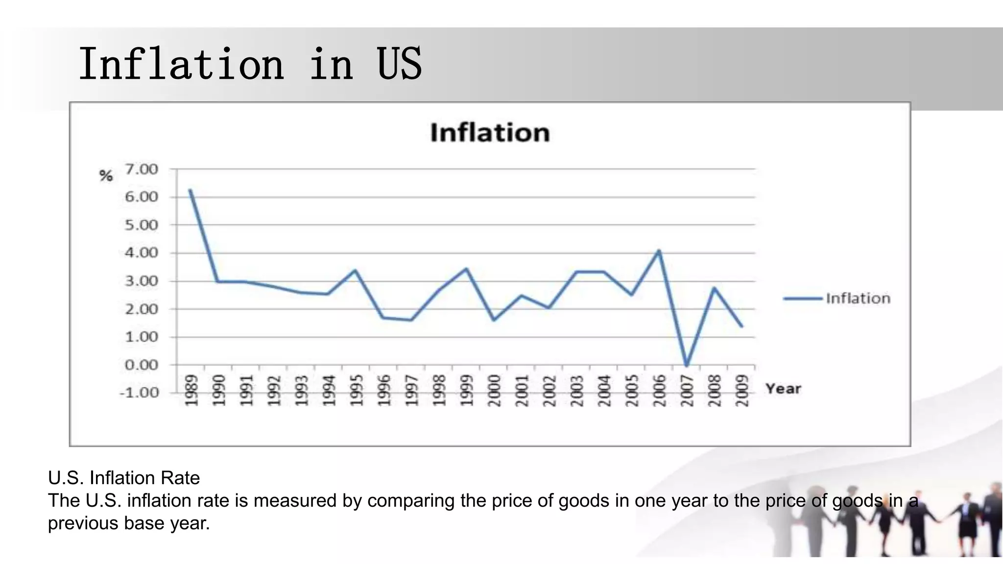Inflation in US
U.S. Inflation Rate
The U.S. inflation rate is measured by comparing the price of goods in one year to the price of goods in a
previous base year.
 