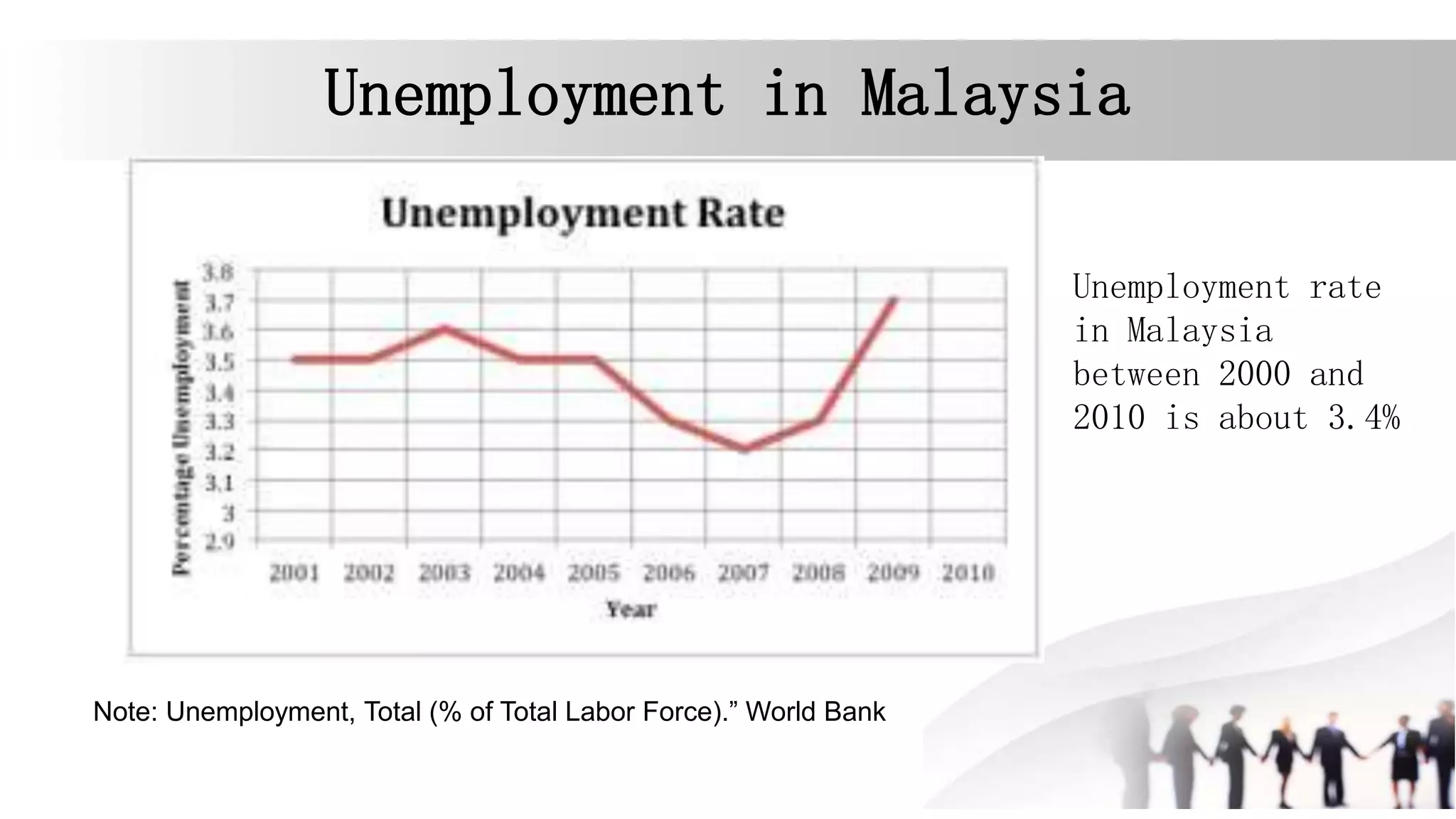 Unemployment in Malaysia
Note: Unemployment, Total (% of Total Labor Force).” World Bank
Unemployment rate
in Malaysia
between 2000 and
2010 is about 3.4%
 