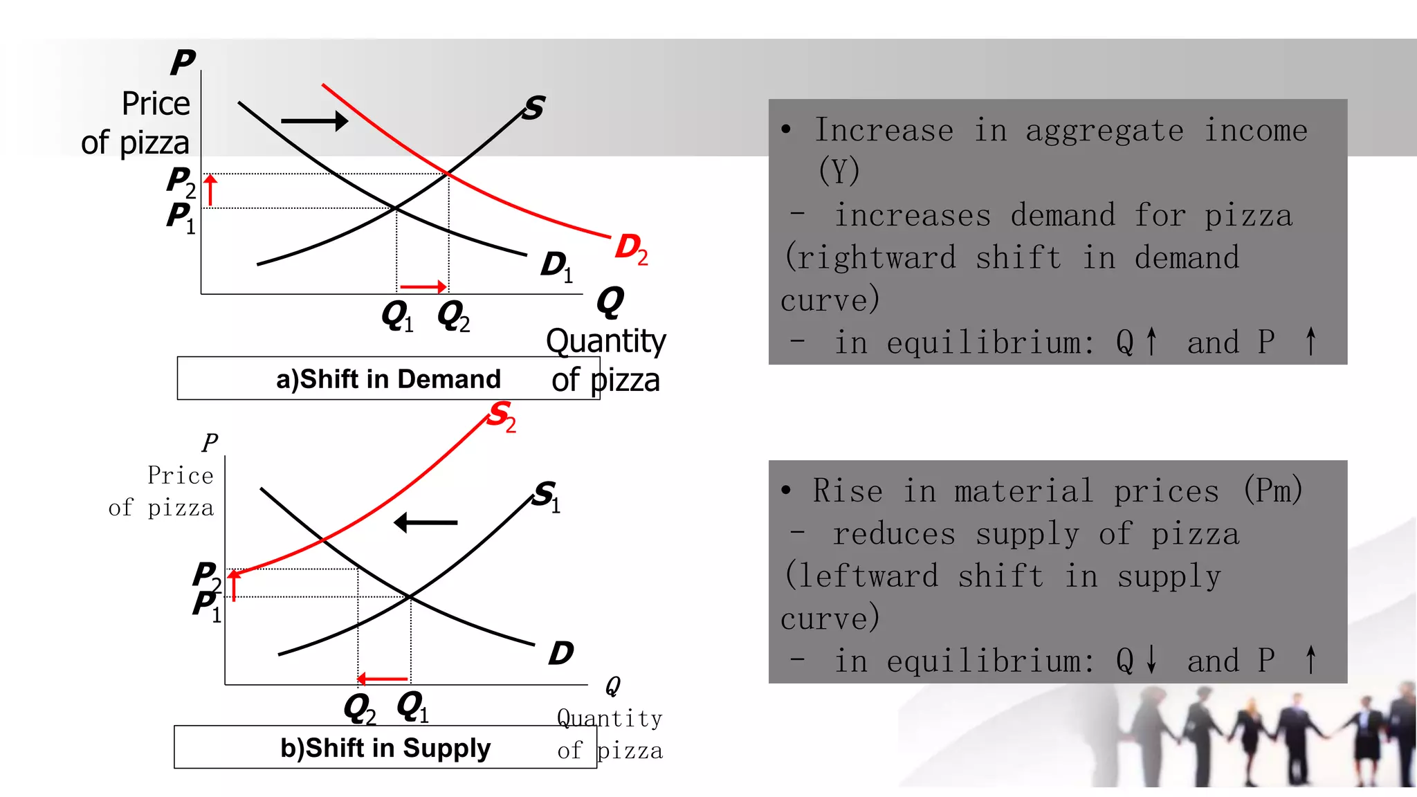 • Increase in aggregate income
(Y)
– increases demand for pizza
(rightward shift in demand
curve)
– in equilibrium: Q↑ and P ↑
a)Shift in Demand
b)Shift in Supply
• Rise in material prices (Pm)
– reduces supply of pizza
(leftward shift in supply
curve)
– in equilibrium: Q↓ and P ↑
Q
Quantity
of pizza
P
Price
of pizza S1
D
Q1
P1
P2
Q2
S2
Q
Quantity
of pizza
P
Price
of pizza
S
D1
Q1
P1
P2
Q2
D2
 