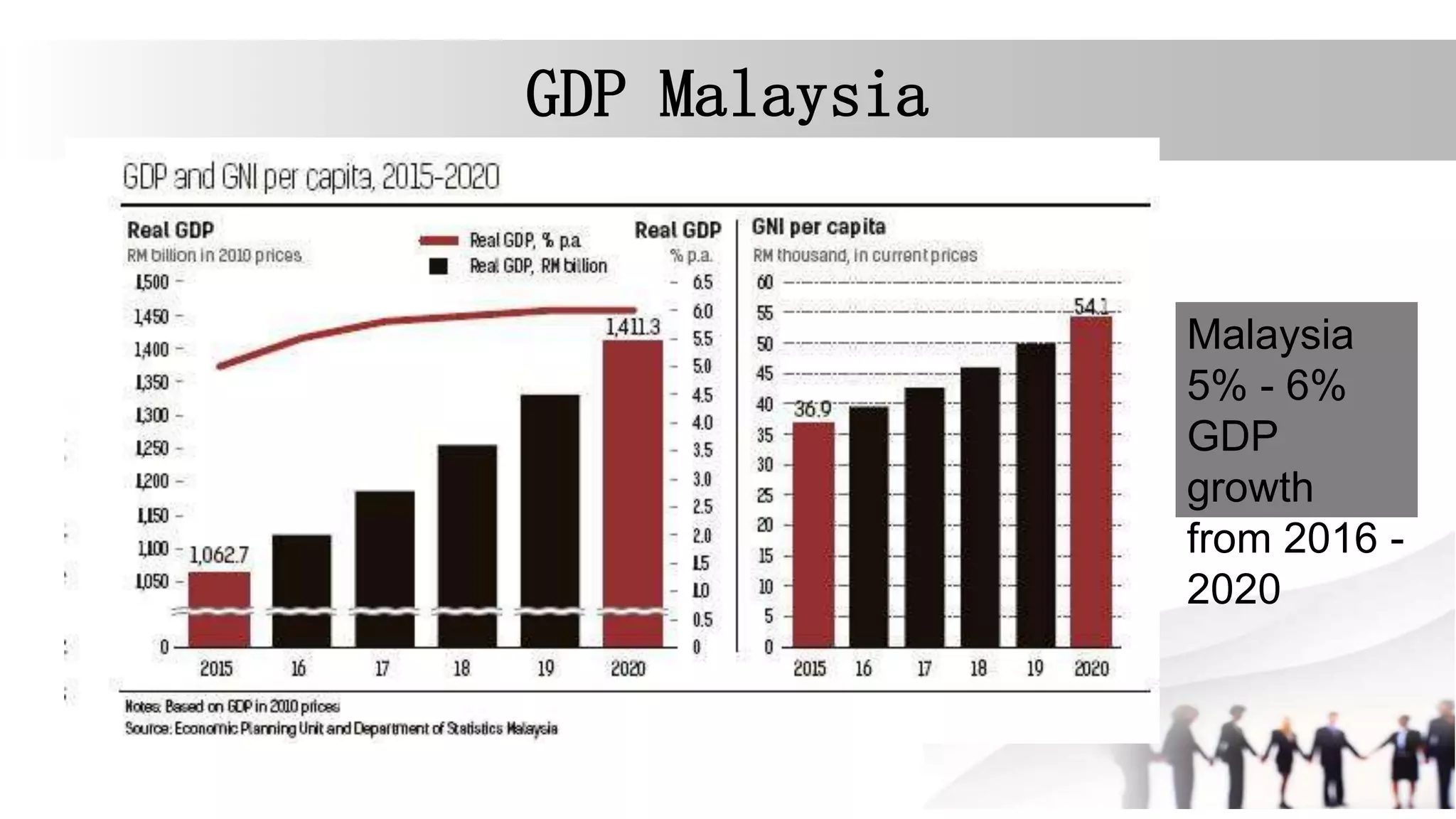 GDP Malaysia
Malaysia
5% - 6%
GDP
growth
from 2016 -
2020
 