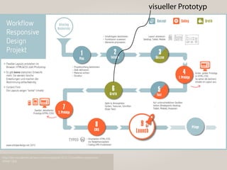 http://die-netzialisten.de/wp-content/uploads/2012/12/workﬂow-responsive-
design1.jpg
visueller Prototyp
 