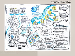 http://blog.kulturbanause.de/2013/06/workﬂow-responsive-web-design-prototyping/
graphic-recording-responsive-workﬂow/
visueller Prototyp
 
