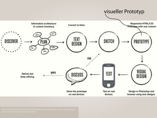 http://blog.kulturbanause.de/2013/06/workﬂow-responsive-web-design-prototyping/
graphic-recording-responsive-workﬂow/
visueller Prototyp
 