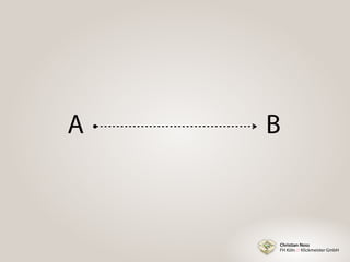 Christian Noss
FH Köln // Klickmeister GmbH
A B
 