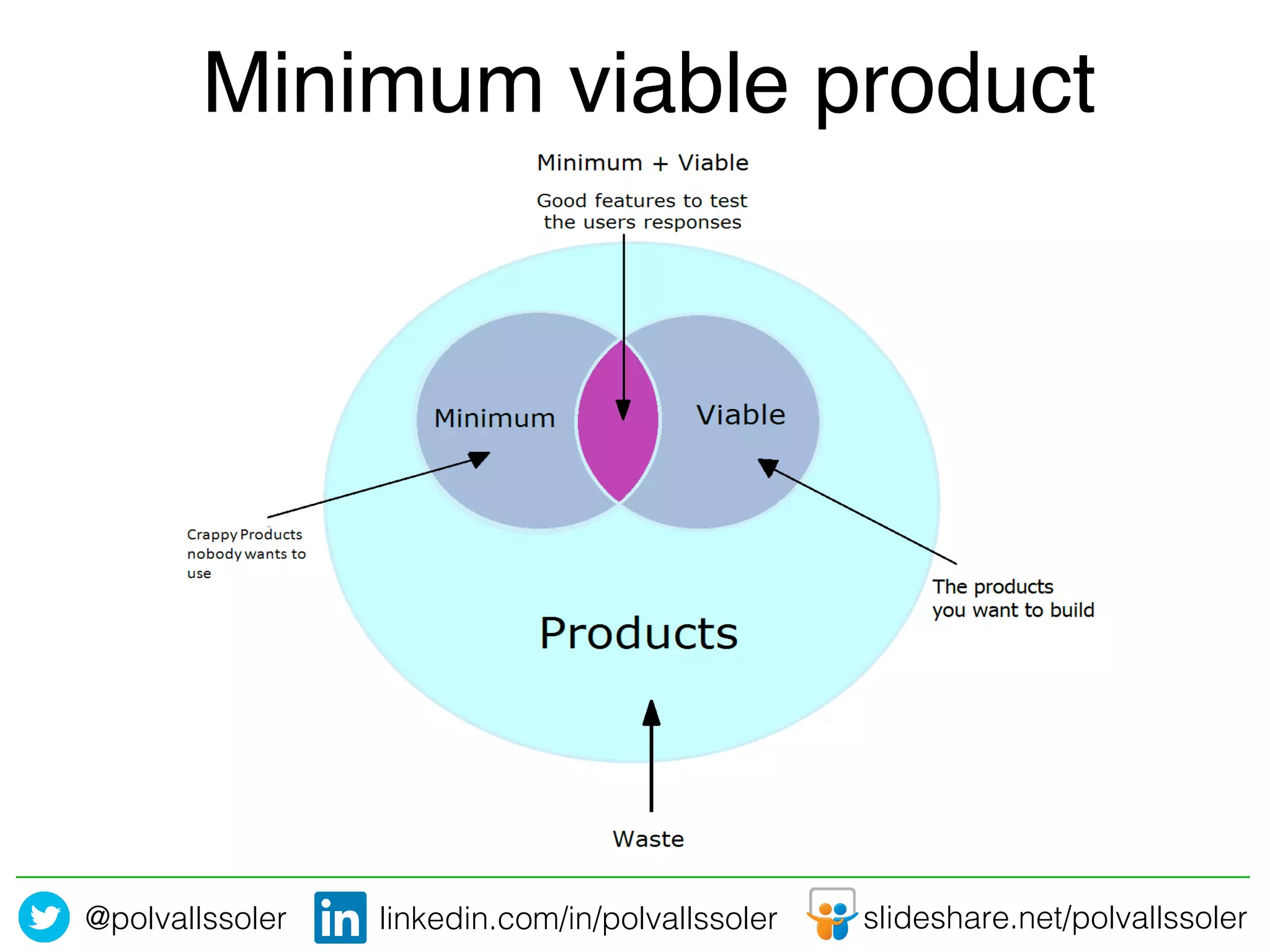 @polvallssoler! slideshare.net/polvallssoler!linkedin.com/in/polvallssoler!
Minimum viable product!
 