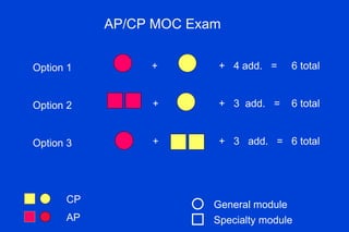 AP/CP MOC Exam General module Specialty module +  + + +  4 add.  =  6 total +  3  add.  =  6 total +  3  add.  =  6 total AP CP Option 1 Option 2 Option 3 