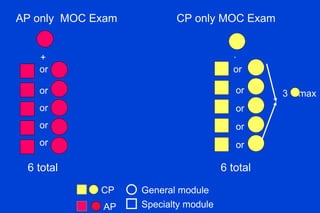 AP only  MOC Exam    CP only MOC Exam   General module Specialty module AP CP 6 total   6 total or   or or or or or or or or or 3  max + + 