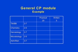 General CP module Example Practical 20 Written 5 TM/BB 2-7 Chemistry 2-5 Hematology 2-7 Microbiology 2-5 Adm/Man 3-7 