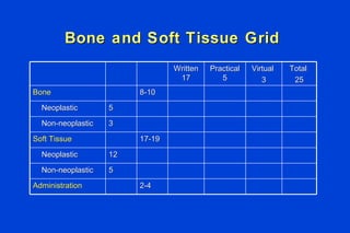 Bone and Soft Tissue Grid Written 17 Practical 5 Virtual  3 Total  25 Bone 8-10 Neoplastic 5 Non-neoplastic  3 Soft Tissue 17-19 Neoplastic 12 Non-neoplastic  5 Administration 2-4 