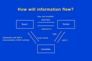 How will information flow? Candidate Board Society Exam results New  and recertified  diplomates Registration with ABP # Documentation of MOC activities CME CME/Part IV ABP #  