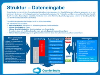 Struktur – Dateneingabe
C
Steuerberater
Tagesabrechnung
Eingangsrechnung
Portokasse
Kontoabstimmung
Lohnliste
Journalbuchung
Monatsabschluss
Verantwortung Buchhaltungsprozess
Einzelhändler
Einzelhändler können mit dem CounterBook’s Online-Buchhaltungssystem ihre Geschäftsfinanzen effizienter abwickeln, da es sich
bei diesem System um ein maßgeschneidertes Hauptbuchhaltungssystem für Tankstellen und Convenience-Einzelhändler handelt.
Durch innovative Technologien bietet CounterBooks einen sehr effizienten Buchhaltungsprozess, welcher für den Einzelhändler
und der Mineralölgesellschaft vorteilhaft ist.
CounterBooks gegenwärtiger Einsatz ist bis zu 95% automatisiert.
Die enthaltenen Hauptvorteile:
• Reduzierte Kosten der Service- & Buchhaltungskosten für Einzelhändler
• Höhere Genaugkeit der Daten
• Höhere Geschwindigkeit der Berichterstattung vom Einzelhändler
• Ermöglicht, dass sich der Einzelhändler mehr auf sein Geschäft konzentrieren kann
• Höhere Datenanreicherung, da ein größeres Datenvolumen durch die Automatisierung erfasst werden kann
CounterBooks automatisiert:
• EPOS/BOS Daten
• E-Invoicing
• Transaktionen von der
Mineralölgesellschaft zum
Einzelhändler
• Kontoauszüge
• Lohnlisten
• Journals
Daten
Import95%
Manuelle
Dateneingabe
5%
• Rechnungen auf Papier
• Journalbuchung/Korrekturen
Dateneingabe
• Angelegt für Einzelhändler von
Multi-Stationen
• Standardisierter Kontenrahmen
• Standardisierte Anbieter
• Einsehen von tieferliegenden
Transaktionen durch Drill-Down
• Benutzerfreundlich
• Drop-Down-Menüs bieten schnelle
Dateneingaben
• Gleichzeitige Einsahbarkeit
derselben Daten von
Steuerberatern, Einzelhändlern und
der Mineralölgesellschaft nschauen.
Einen Unterschied
bewirken
 