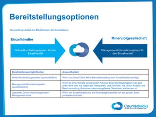 Bereitstellungsoptionen
Management-Informationssystem für
den Einzelhandel
Online-Buchhaltungssystem für den
Einzelhandel
Einzelhändler Mineralölgesellschaft
Bereitstellungsmöglichkeiten Anwendbarkeit
Online-Buchhaltungssystem (ausschließlich) Wenn das Head Office keine Berichtserstattung vom Einzelhändler benötigt.
Managementinformationssystem
(ausschließlich)
Wenn es einen bereits existierenden Anbieter eines Buchhaltungsservices gibt,
aber keine oder nur begrenzte Transparenz und Kontrolle, z.B. durch Analyse und
Berichterstattung über eine zusammengefasste Datenbank, vorhanden ist.
Gesamtes Online-Rechnungswesen-
Management-Suite
Wenn der Einzelhändler und die Mineralölgesellschaft von der ganzen Suite
profitieren möchten.
CounterBooks bietet drei Möglichkeiten der Bereitstellung:
 